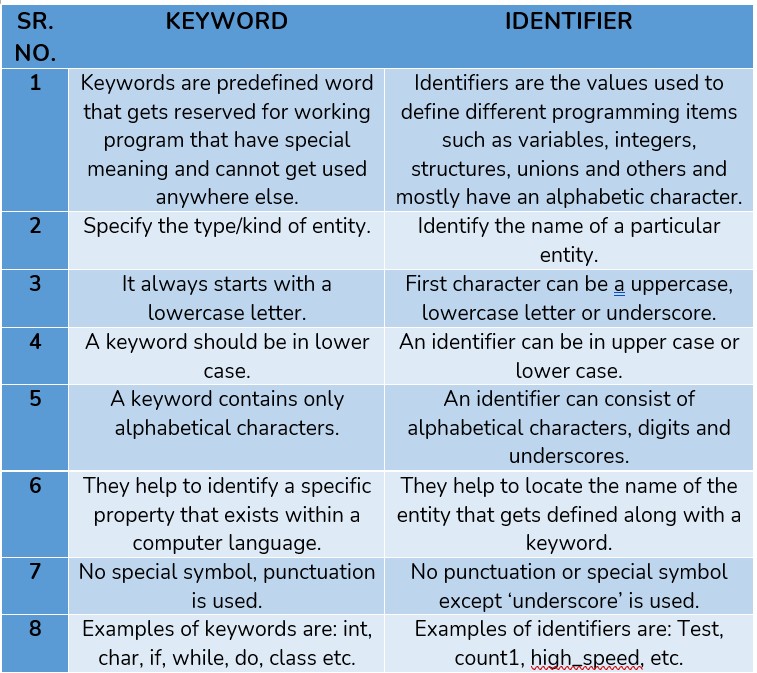 Keywords and identifiers