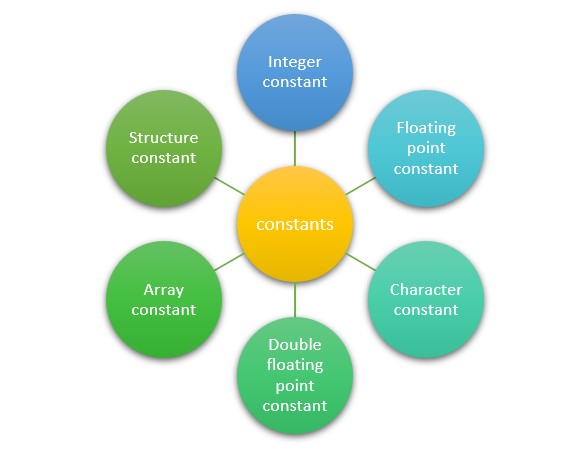 Types of Constants